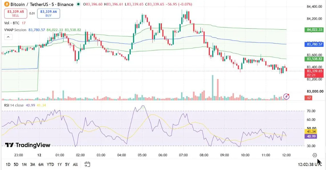 Bitcoin five-minute chart in TradingView with session VWAP bands and RSI 14 below