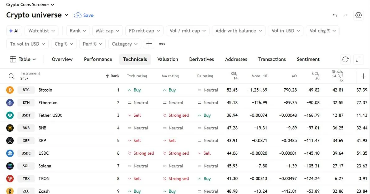 TradingView crypto screener on the Technicals tab with Tech rating and RSI 14 columns