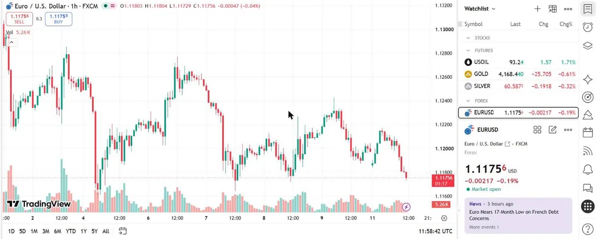 EUR/USD one-hour chart in TradingView with volume and watchlist